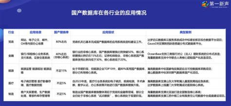 趋势丨国产数据库100替代走到哪了？腾讯新闻