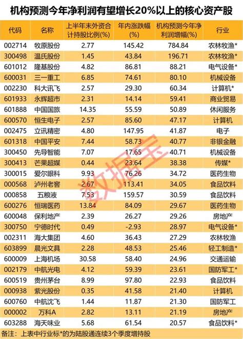 A股外資大閱兵：萬億持倉 一半核心資產 10隻龍頭10籌碼 每日頭條