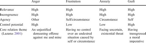 Underlying Appraisals For Unpleasant Emotions Download Table