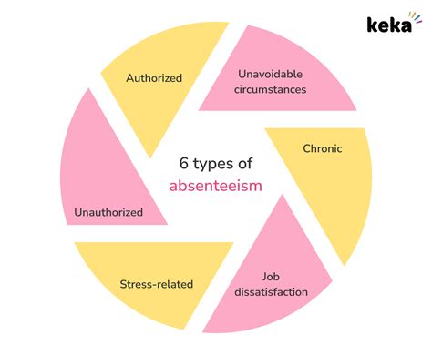 Absenteeism Rate Causes Impact Solutions Keka