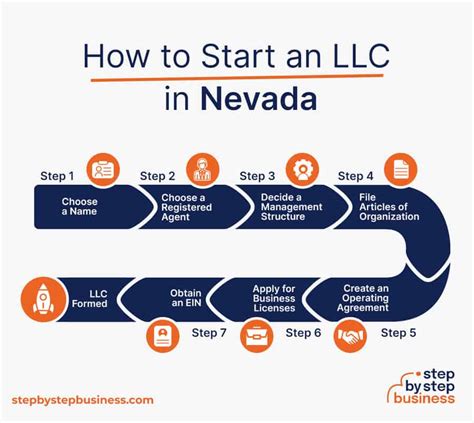 How To Start An Llc In Nevada In 2023 Step By Step Business