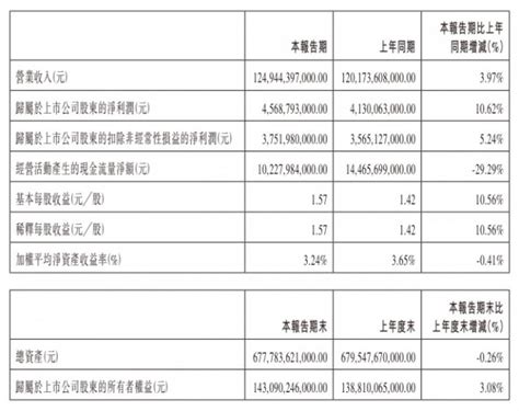 比亚迪一季度营收12494亿元，同比增长397。 电子资讯 维库电子市场网