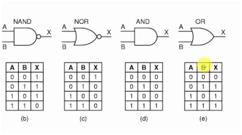 Logic Gate Xor And Noor Noand Youtube