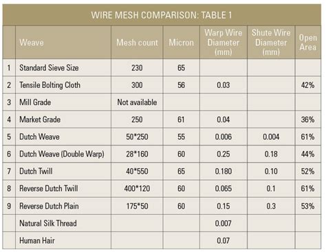 Mesh And Micron Sizes Chart Ism Off