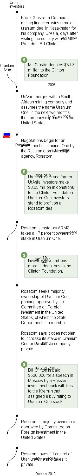 Donations To The Clinton Foundation And A Russian Uranium Takeover