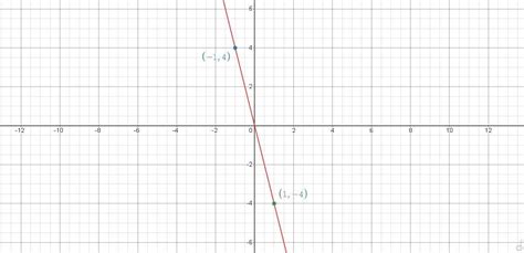 Graph The Equation On The Coordinate Plane Y 4x Select Two Points On