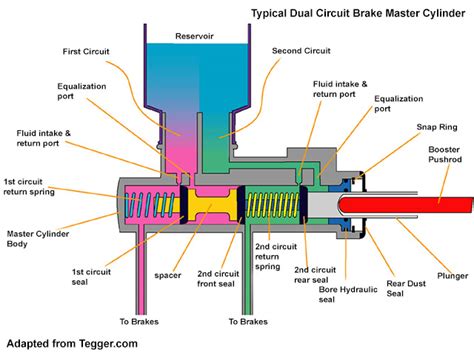 The Ferrari 308 Master Cylinder