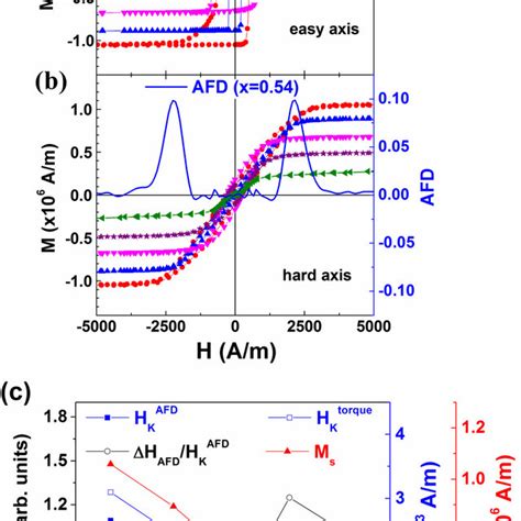 In Plane Hysteresis Loops Of Fe2Co 1xYbx Films Along The Easy Axis