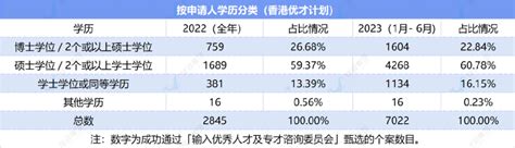 香港人才引进政策第二季度获批数据，你适合哪种方式拿香港身份？【银河集团】