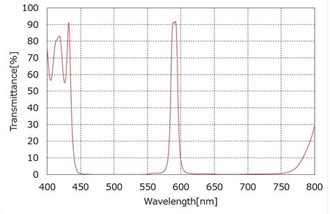 Bandpass Filter Okamotoglass