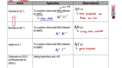 Tests For Ions A Level Chemistry OCR AQA Edexcel Pearson Channels