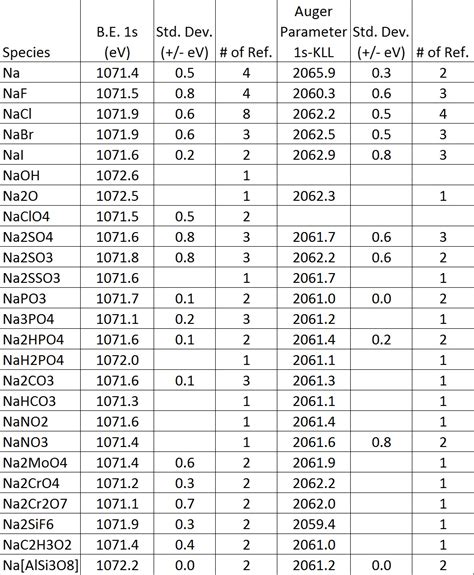 X Ray Photoelectron Spectroscopy Xps Reference Pages Sodium