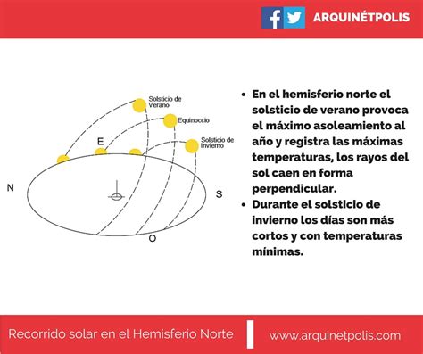 ¿cómo Orientar Una Vivienda Según Sus Asoleamientos Arquinétpolis