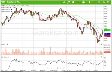 Fundamental Dan Teknikal Saham KLBF Ada Indikasi Tren Kenaikan Cukup Kuat