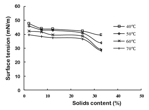 Relationship Between Surface Tension And Solids Content Download Scientific Diagram