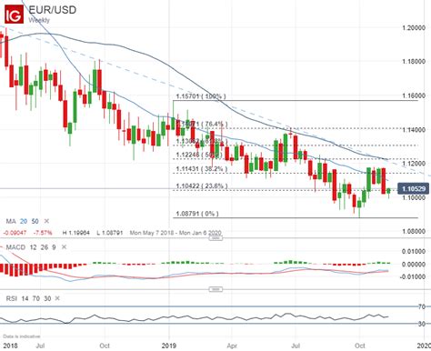 Us Dollar Chart Forecast Dxy Aud Usd Usd Cad Usd Jpy Eur Usd