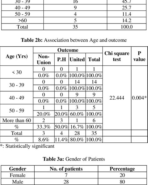 Table From To Study The Union Rates And Complications Of Percutaneous