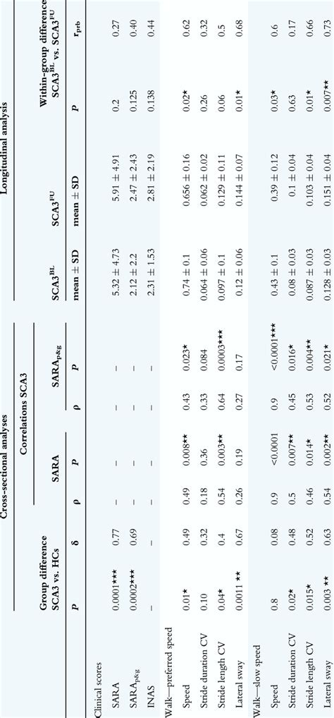 Results Of Cross Sectional And Longitudinal Analyses Download