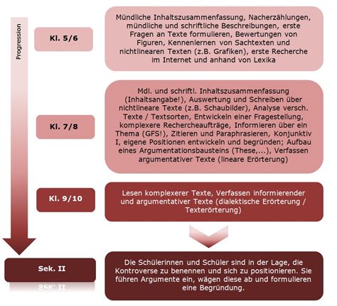 Materialgest Tztes Schreiben Landesbildungsserver Baden W Rttemberg