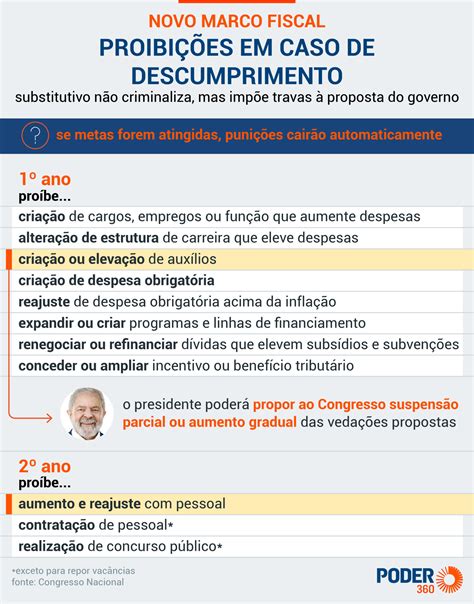 Entenda Mudan As No Relat Rio Do Novo Marco Fiscal