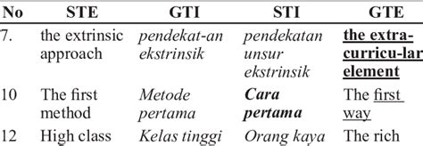 Translations Of The First Category Collocations Download Scientific