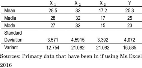 Mean Median Mode And Standard Deviation Of Variables Download