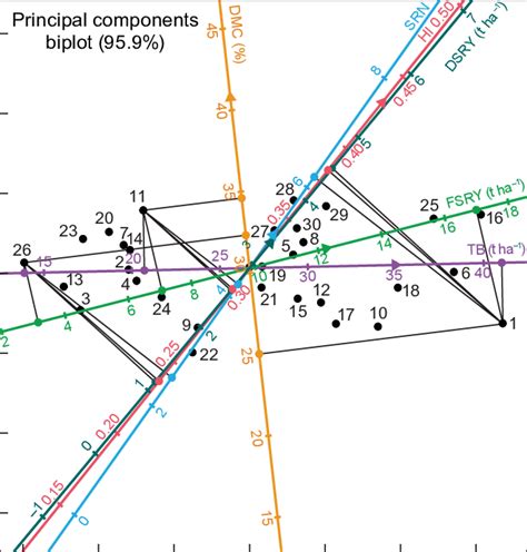 Principal Components Biplot Representing Inter Relationships Among