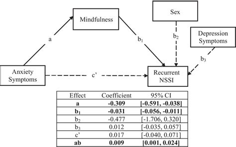 Indirect Effects Of Anxiety Symptoms On Recurrent Nssi Through Total