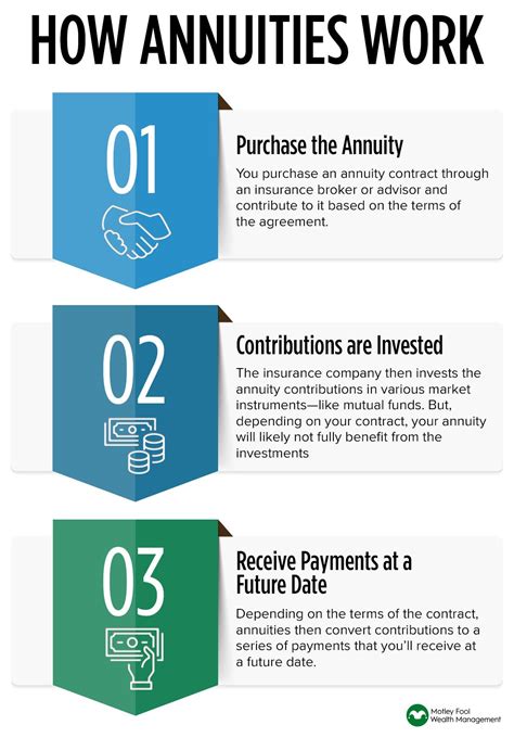 Annuities Explained Fool Wealth