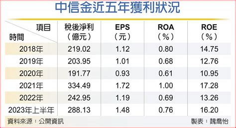 中信金大賺銀行獲利h2更旺 上市櫃 旺得富理財網