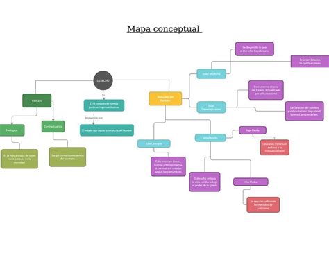 Mapa Conceptual De La Historia Del Derecho Brainly Lat