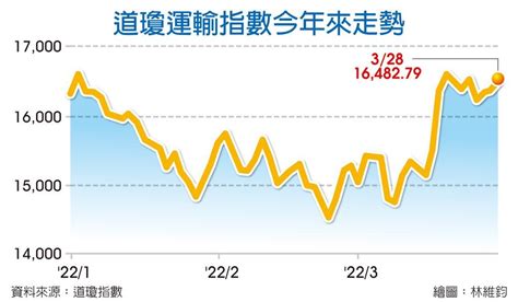 運輸股走高 預示美股繼續漲 國際 旺得富理財網