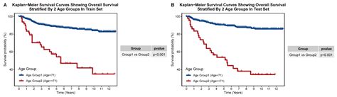 Jcm Free Full Text New Staging System And Prognostic Model For