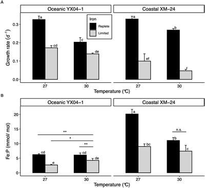 Frontiers Proteomics Analysis Reveals Differential Acclimation Of