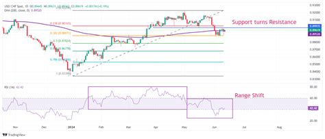 USD CHF Price Analysis Rises To 0 8950 As Fed Dials Back Multiple Rate