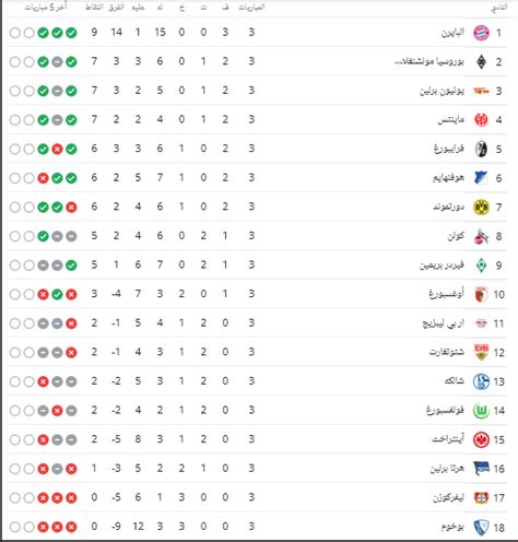 بعد انتهاء الجولة الثالثة تعرف على ترتيب الدوري الألماني الأسبوع