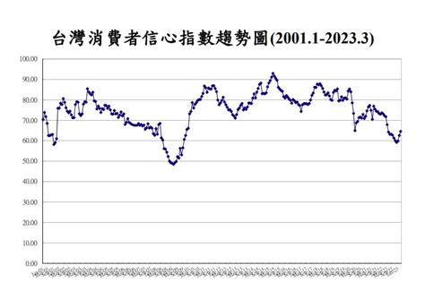 3月消費者信心指數連3升 學者憂升息與漲電價衝擊 產經 中央社 Cna