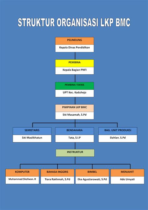 LKP BMC PANDEGLANG BANTEN Struktur Organisasi