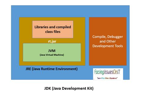 What Is Jdk Jre And Jvm In Java Explained With Diagrams Off