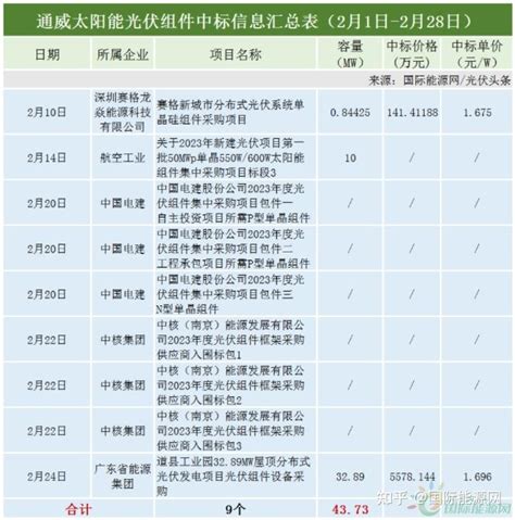 组件榜单！2月央国企5636gw组件项目招中标分析！天合、晶科、通威、隆基、正泰、晶澳、一道等领先！ 知乎