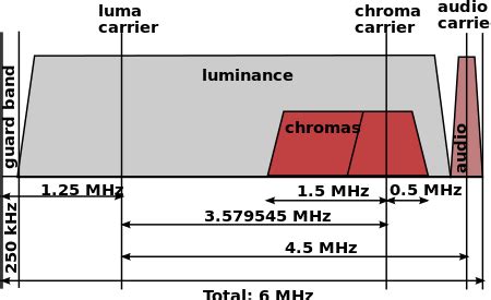 Frequency Can I Use A Mhz For Ntsc Video Generation Electrical