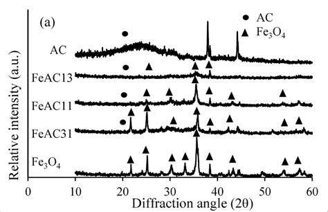 A Xrd Patterns B Ftir Spectra Of The Synthesized Samples Download Scientific Diagram