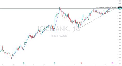 Icicibank Cup And Handle Pattern For Nse Icicibank By Manohar Cmg