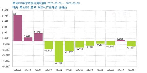 生意社：聚合mdi市场跌幅明显 分析评论 生意社