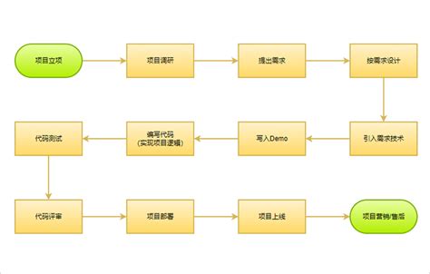 过程流程图怎么做教你简单绘制方法