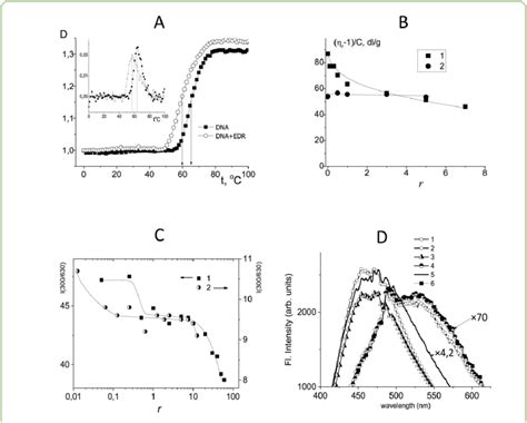 Dna Melting Curves And Their Derivatives Inset A The Dependence Of Download Scientific