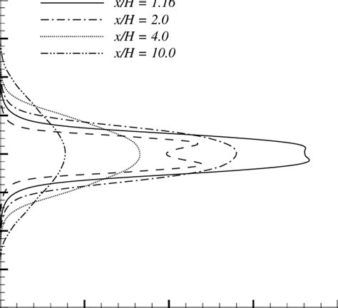 Spanwise Averaged Turbulent Kinetic Energy Profiles At Various X H