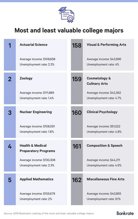 Actuarial science is the most valuable college major, according to a Bankrate.com study of 162 ...