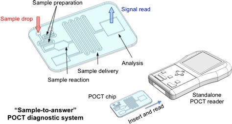 Microfluidics For Point Of Care Diagnostic Devices A Review Elveflow