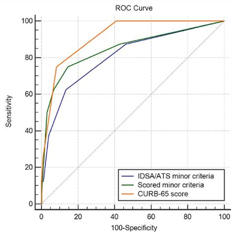 Roc Curves For Mortality Prediction In The Retrospective Cohort